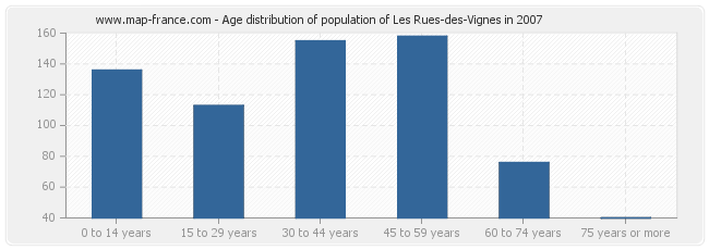 Age distribution of population of Les Rues-des-Vignes in 2007